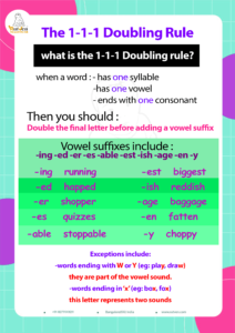 Chart explaining the doubling rule with word examples.