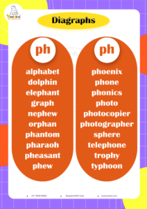 PH words list with clear text and sample words to aid pronunciation.