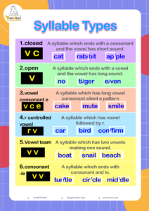 syllable rule with example words and pronunciation guide.
