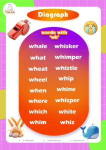 WH words list with easy-to-read text and images for phonics practice.